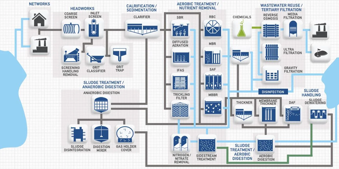 Illustrative municipal treatment process flow from networks and headworks through clarification, filtration, disinfection and sludge handling
