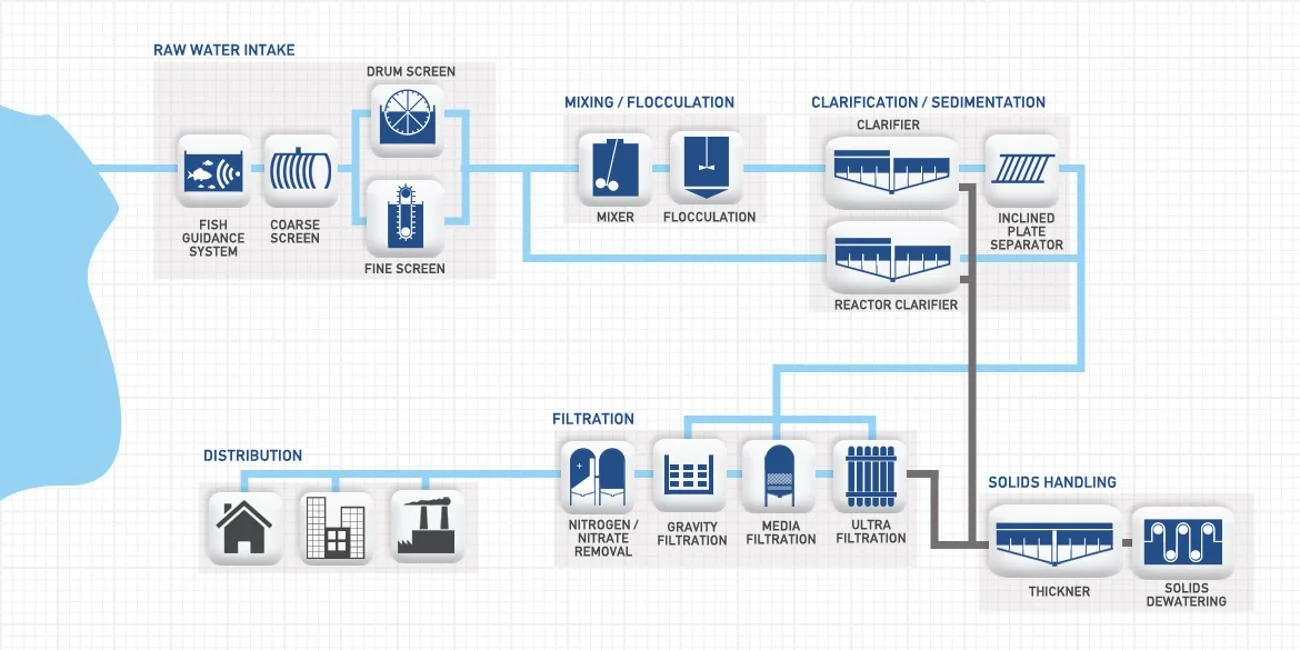 Illustrative end-to-end treatment process flow: raw-water intake and screening through clarification, filtration, distribution and solids handling