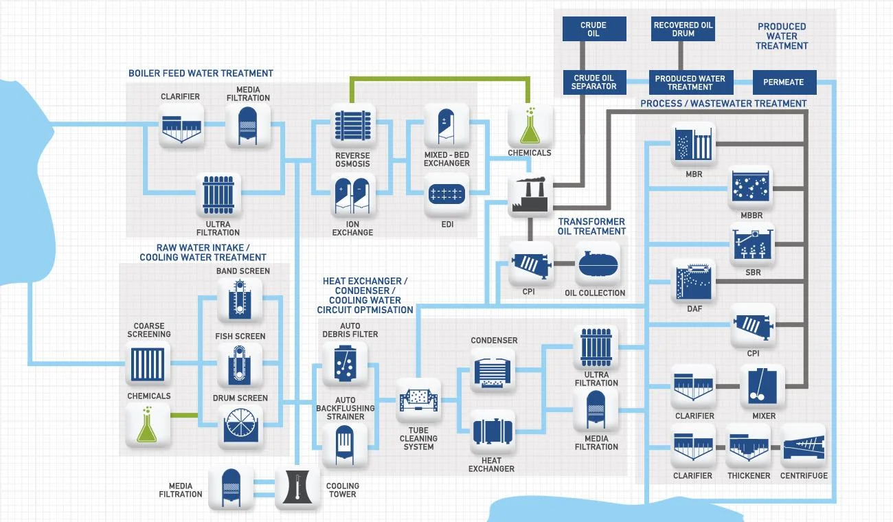 Illustrative industrial treatment process flow covering boiler-feed water, ultra-pure water, effluent treatment, cooling-water optimisation and sludge handling